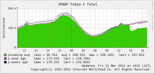 JPNAP showing drop in traffic